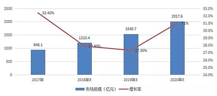 2019~2020年IDC行業(yè)發(fā)展趨勢預測